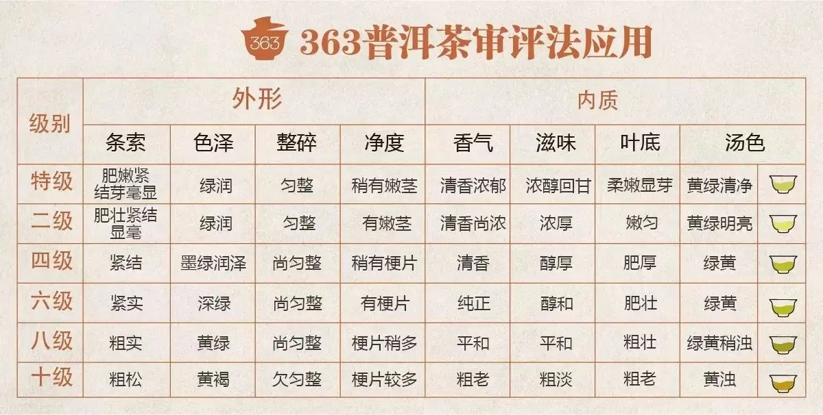 363普洱茶專業(yè)評(píng)茶法